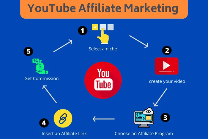 marketing d'affiliation youtube