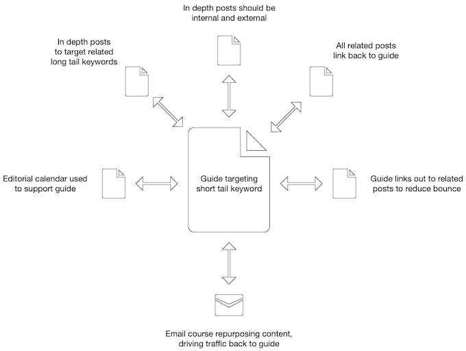 Hub and Spoke Content Strategy