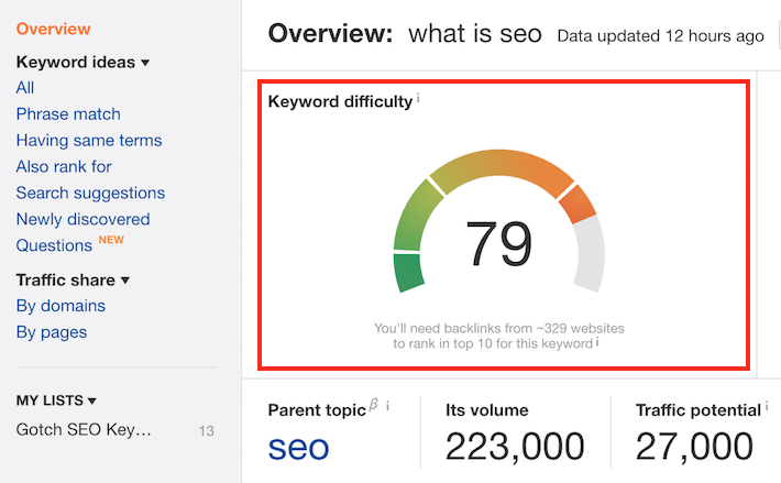 Ключевое слово Трудно Ahrefs