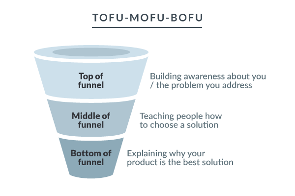 ToFu MoFu BoFu