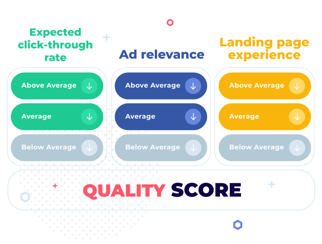 Die erwartete Klickrate, Anzeigenrelevanz und Landingpage-Erfahrung haben alle Einfluss auf den Qualitätsfaktor der Anzeigenarbitrage