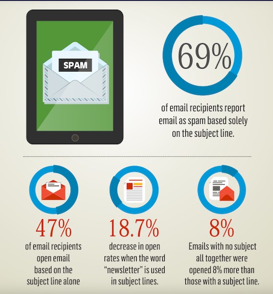 ejemplo de tasa de clics de correo electrónico que muestra que el 69% de los destinatarios de correo electrónico informan que el correo electrónico es spam basándose únicamente en la línea de asunto.