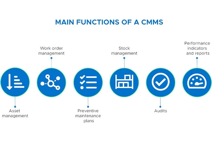 Funktionen von CMMS