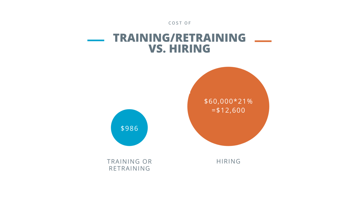 immagine che mostra come la formazione e la riqualificazione costino più dell'assunzione. $ 986 contro $ 12600. L'immagine fa parte del nostro post sulle risorse Perché e come creare un video di formazione alle vendite animato