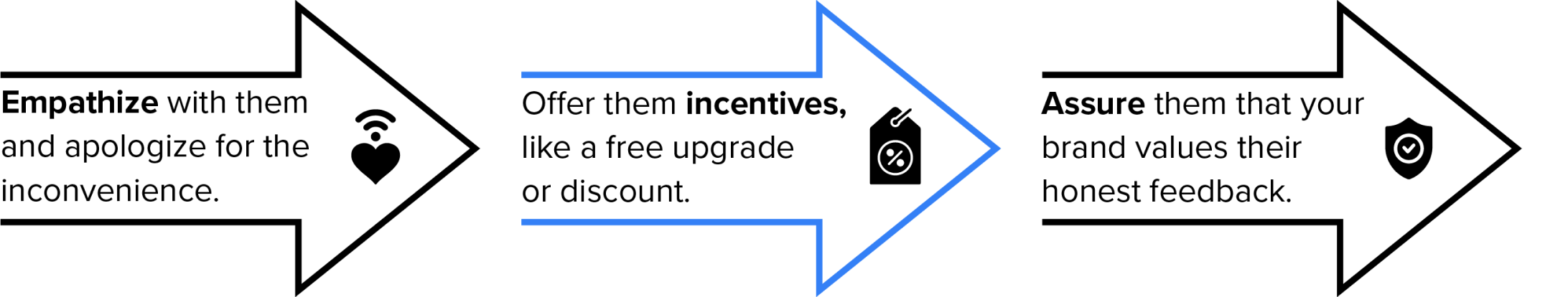 3つの矢印が右向きで、それぞれの矢印の中にある図は、中傷者をフォローアップするときに何をすべきかについての宣伝文句です。