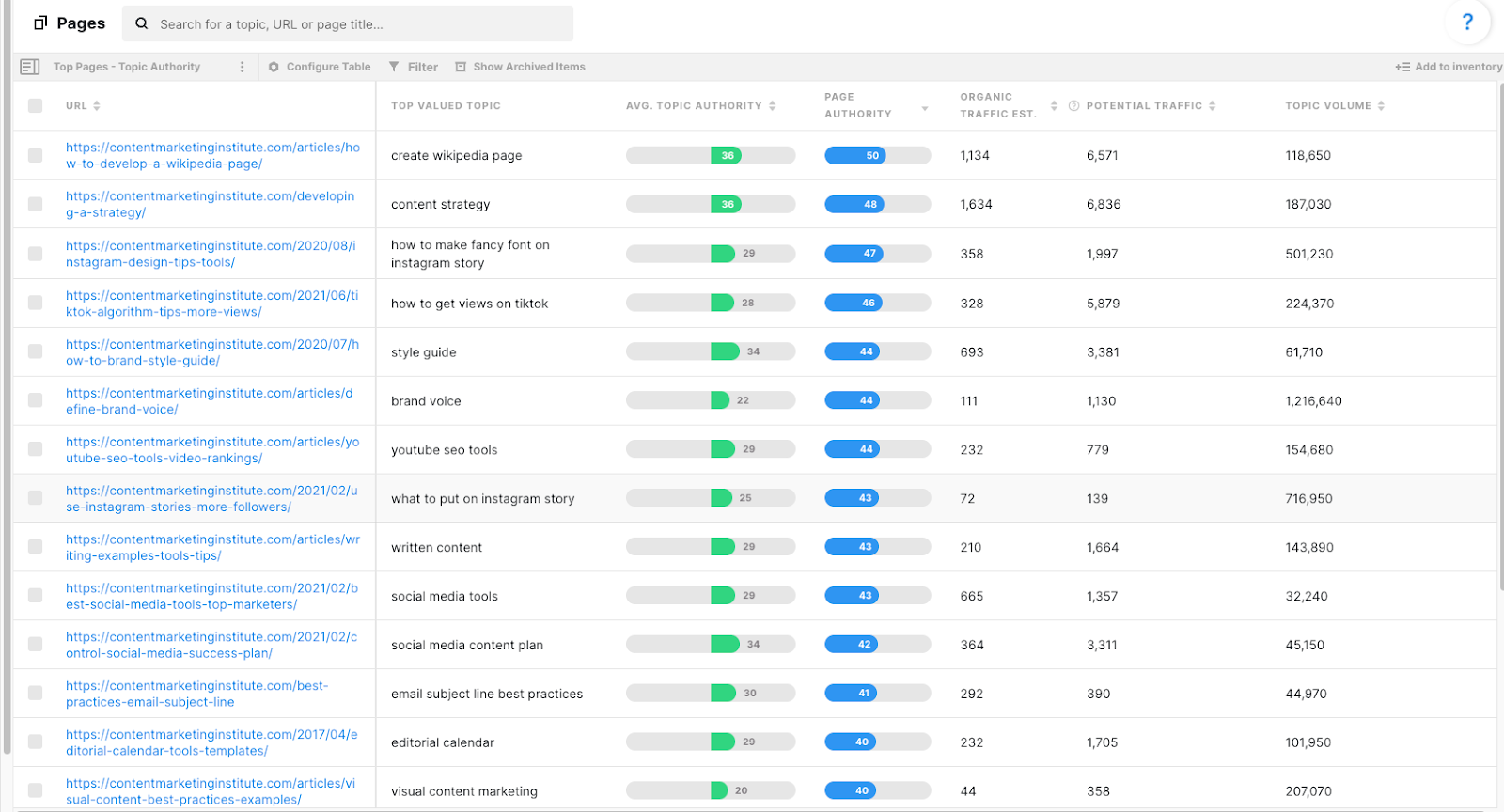 Inventarul paginii MarketMuse afișează o listă de adrese URL cu următoarele valori: subiectul cel mai valoros, medie. autoritatea subiectului, autoritatea paginii, estimarea traficului organic, traficul potențial și volumul subiectului.