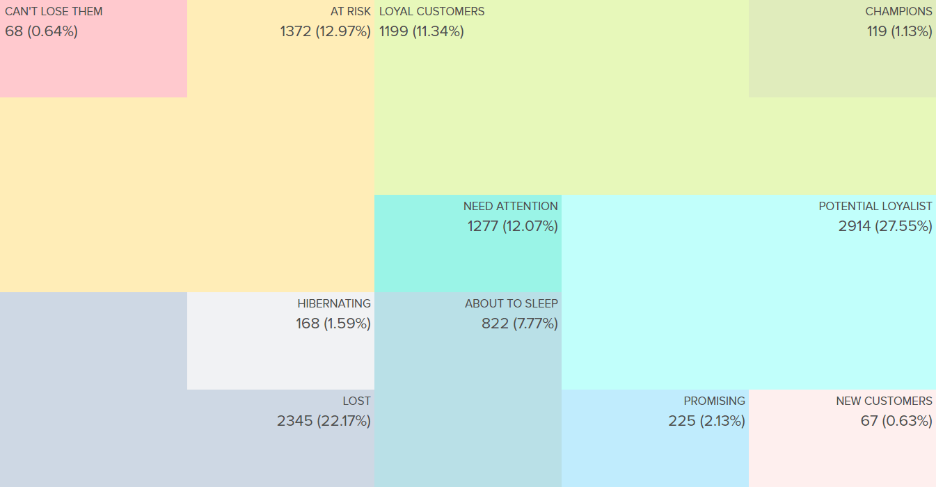 Putler-rfm-analysis