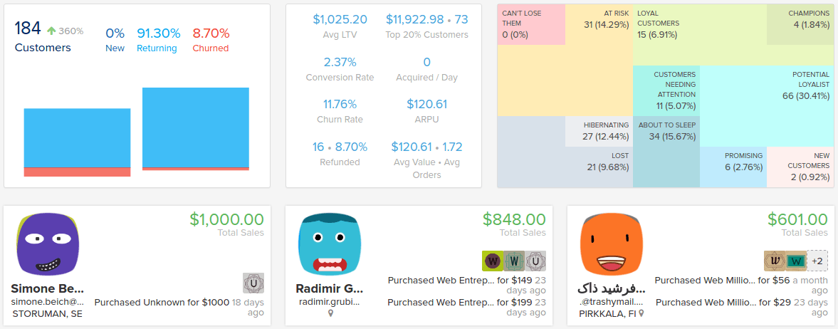 Putlers Kunden-Dashboard enthält RFM-Analysen