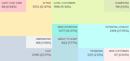 Segmentos de clientes Putler rfm