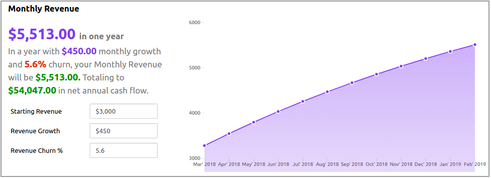 Ejemplo de previsión de ingresos de Putler