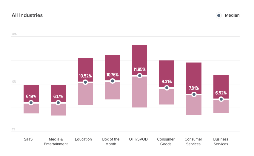 taux de désabonnement dans tous les secteurs