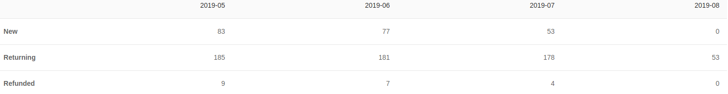 Distribuția clienților în funcție de dată