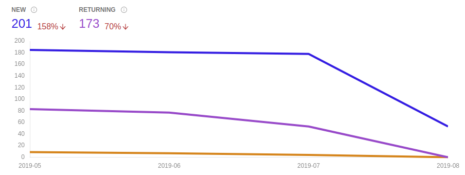 Grafico di analisi dei clienti