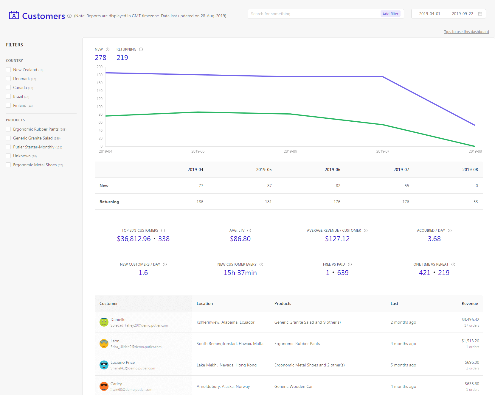 Tablero de nuevos clientes