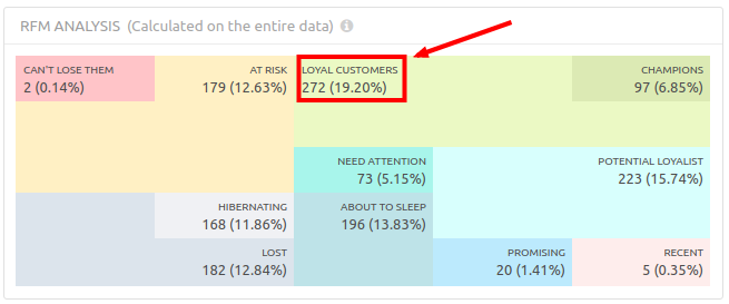 Identificación de clientes leales