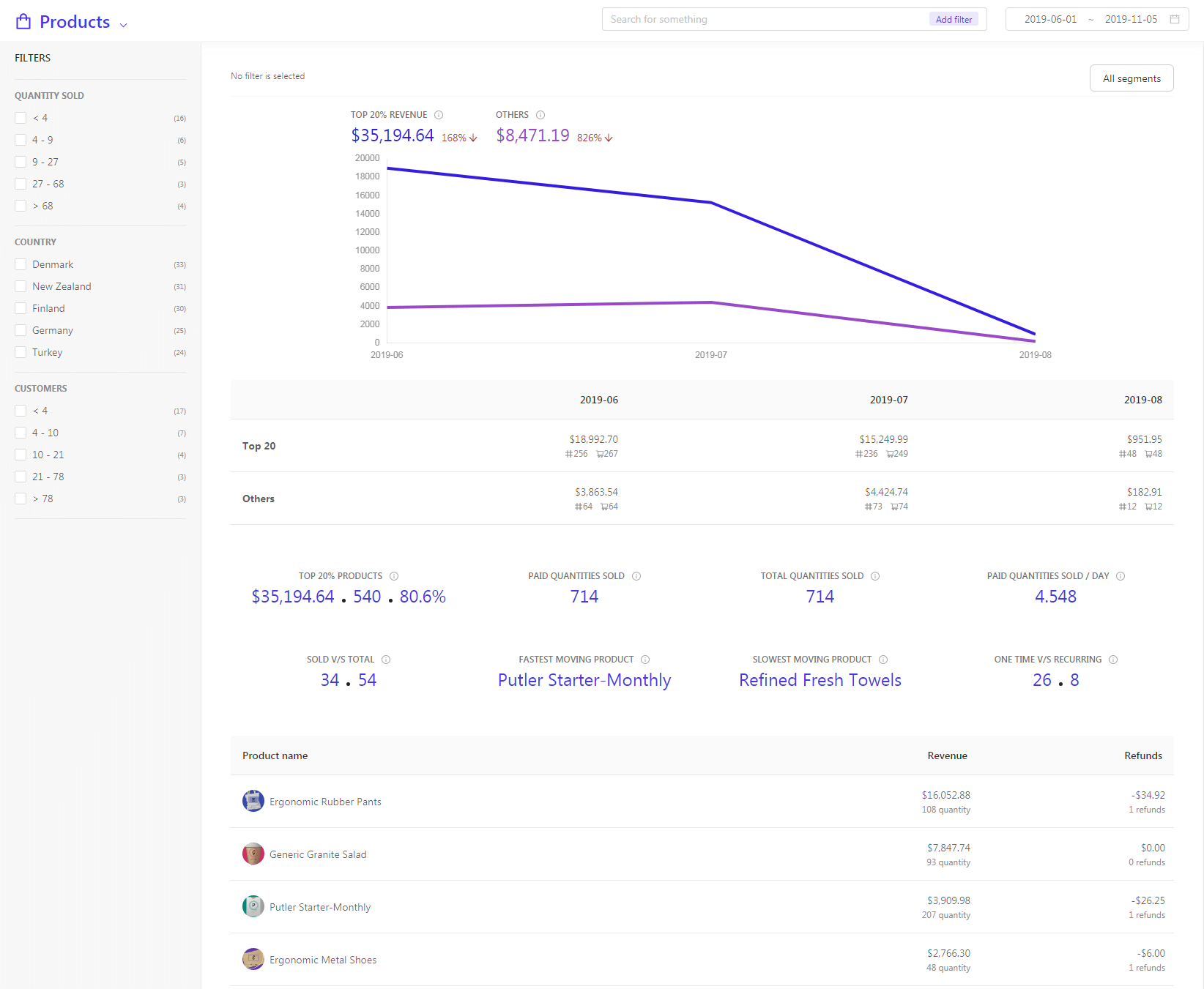 Produkt-Dashboard Macro Polo