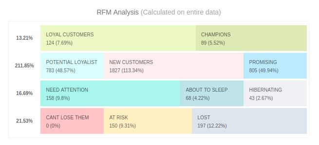 Putler 的 RFM 圖表