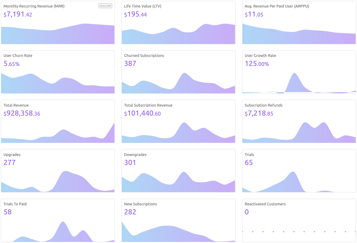 Putlers vollständiges Abonnement-Dashboard