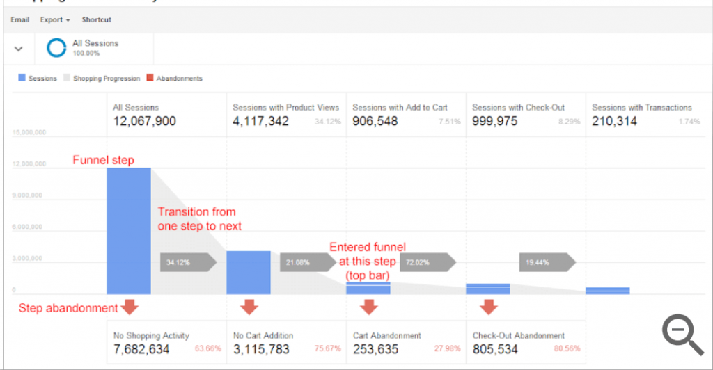 Ulepszony raport eCommerce