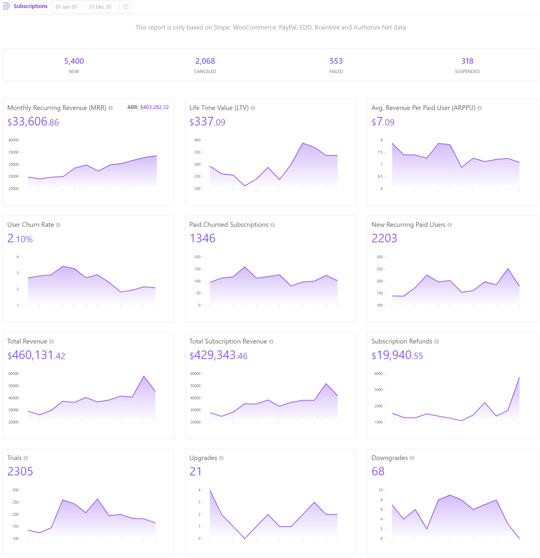 Dashboard Abbonamento - Putler