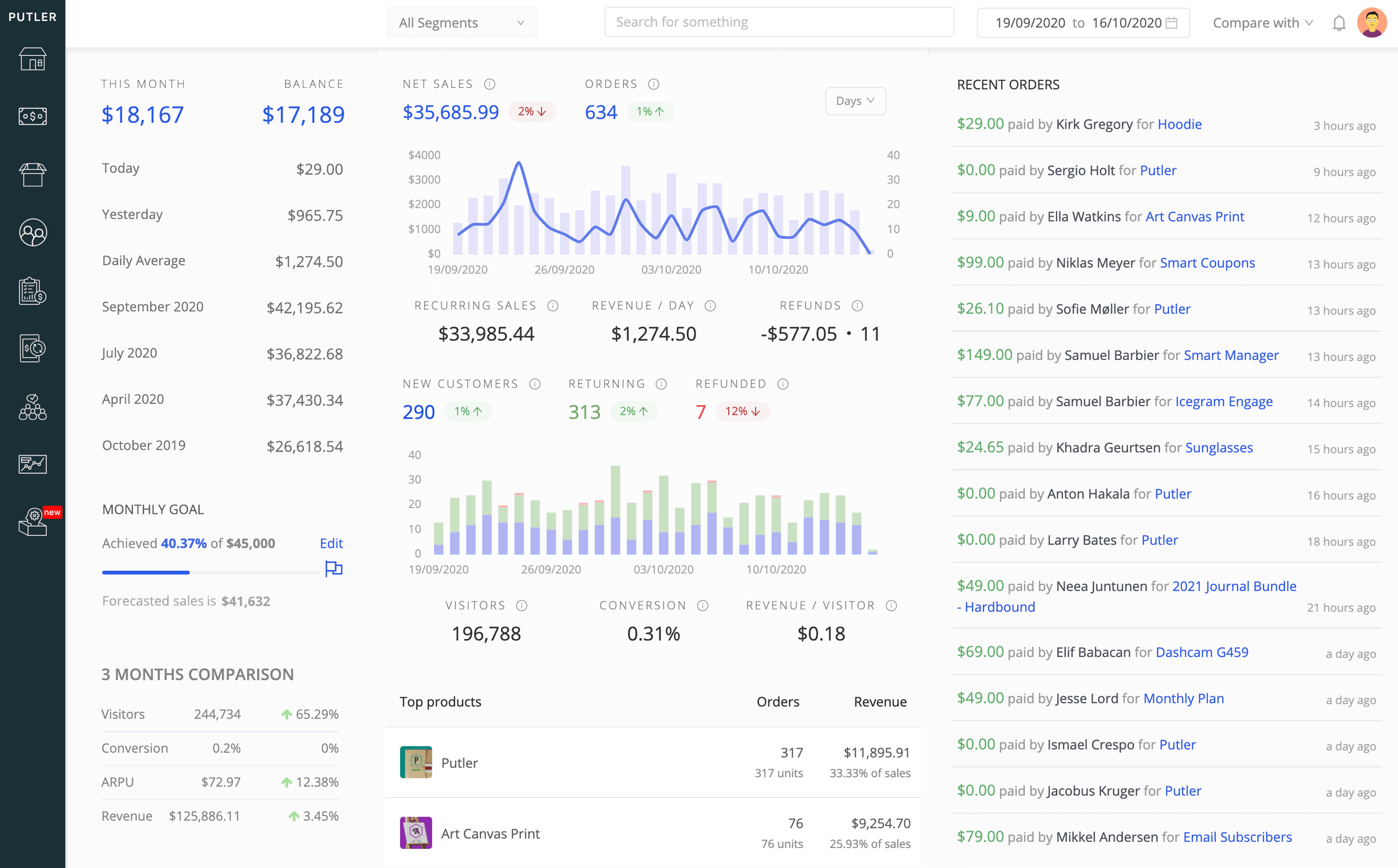 Putlers Startseite Dashboard