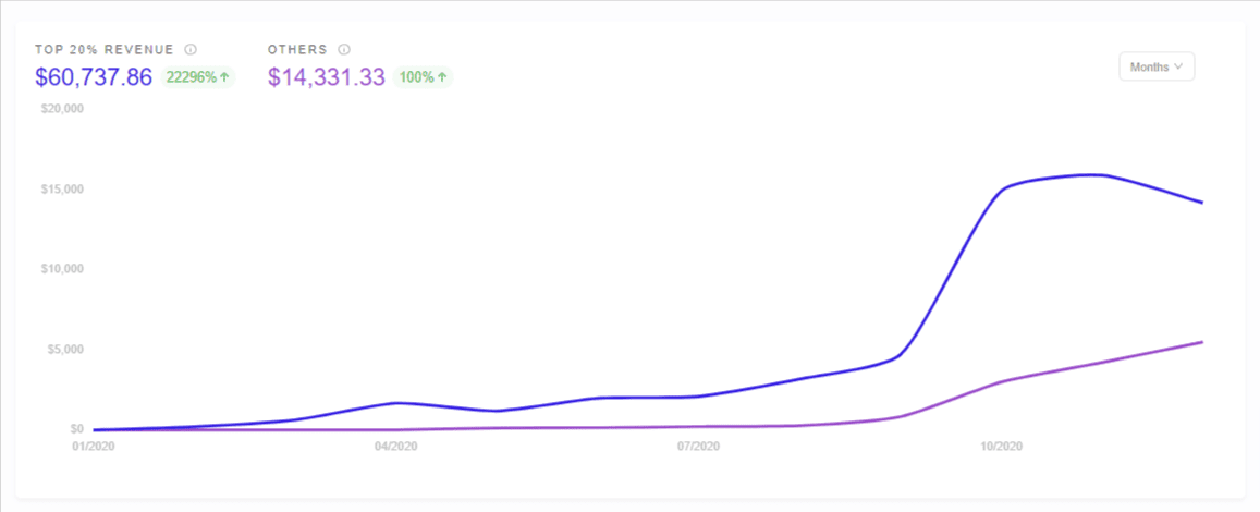 前 20% 的产品性能