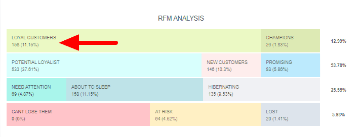 Nombre total de clients fidèles