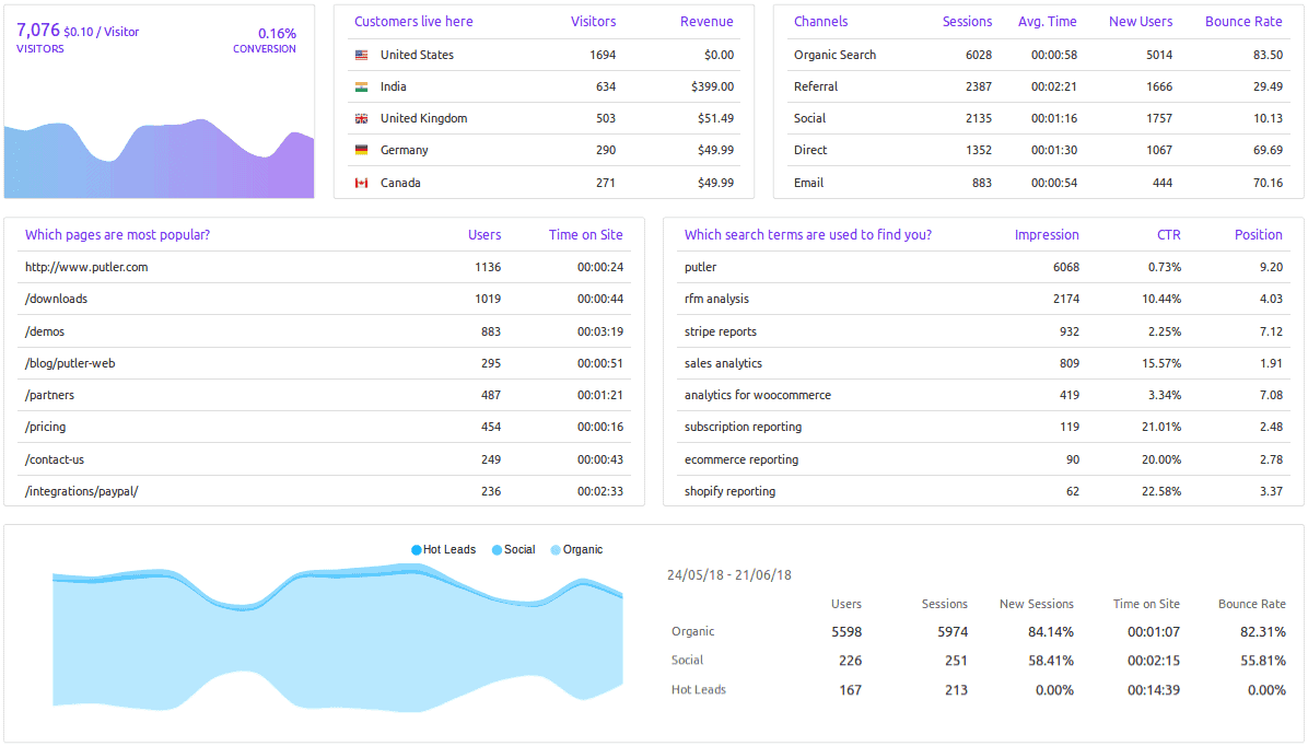 Putler-Audience-Dashboard