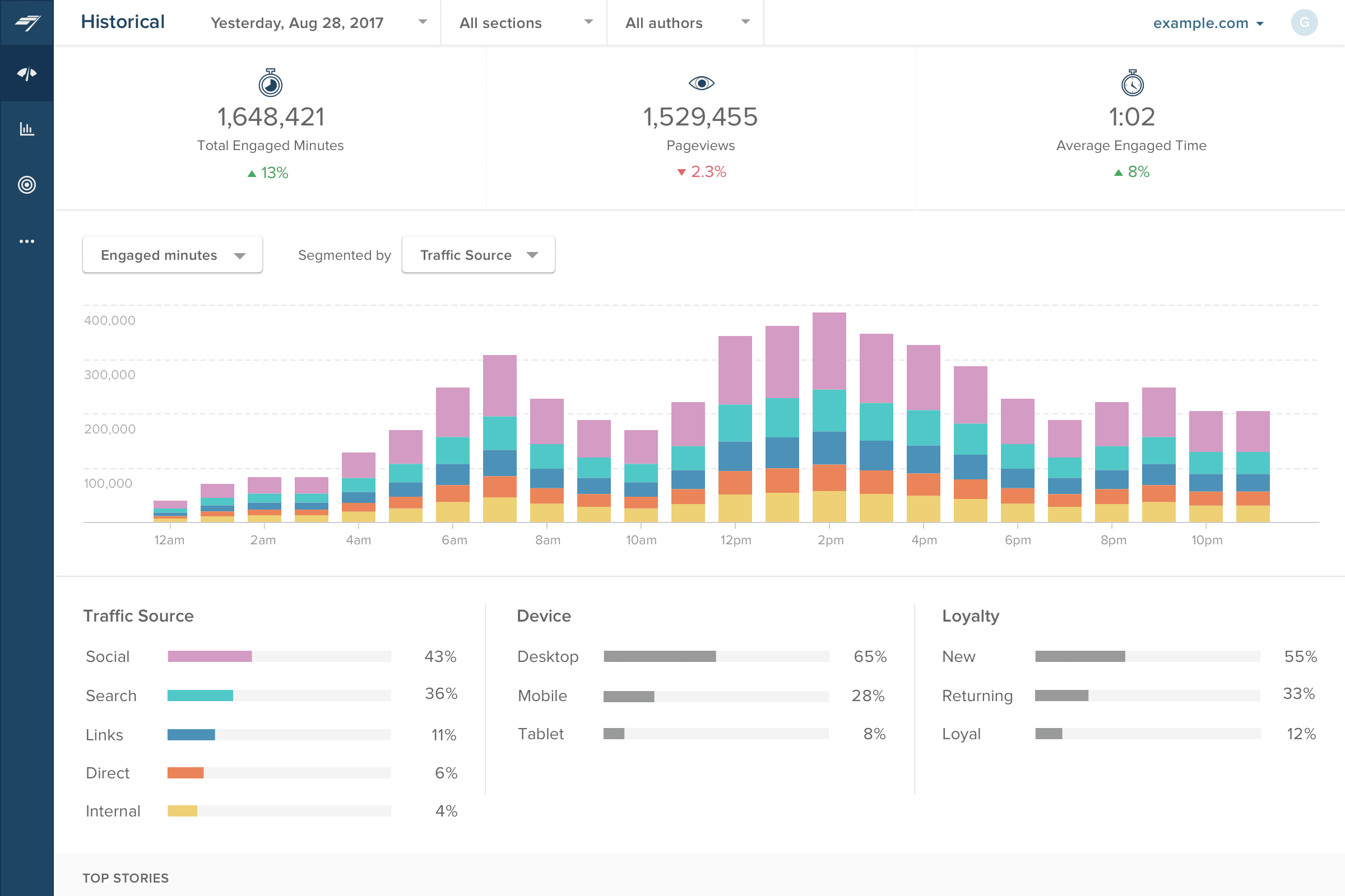 Chartbeat-tablero