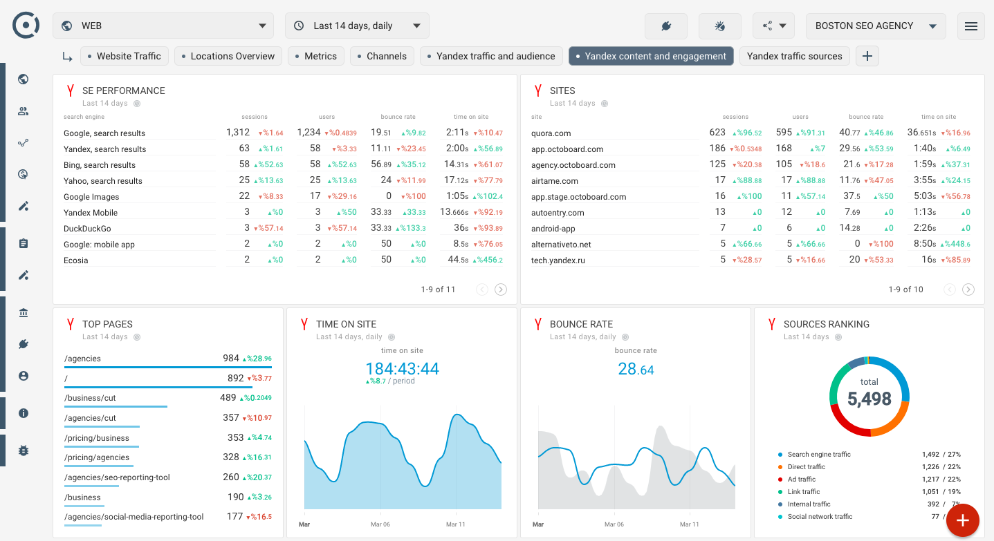 tableau de bord yandex-metrica