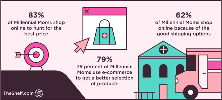 O imagine infografică pe diagramele de date din magazinul Millennial Moms pentru oferte de la Trybe.