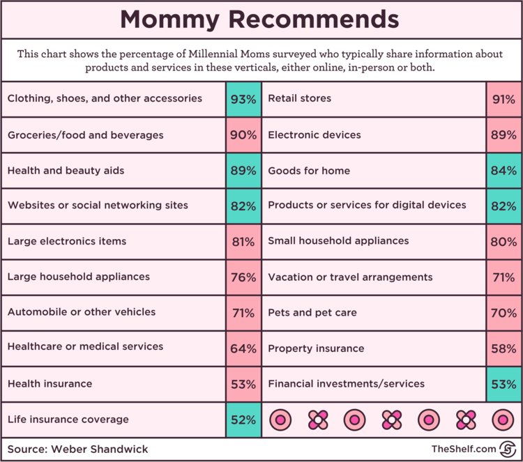 Une image infographique sur des tableaux de données sur les informations sur les produits et services partagés par Weber Shandwick.