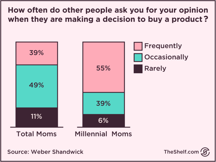 Una imagen infográfica sobre gráficos comparativos entre Total Moms y Millennial Moms por Weber Shandwick.