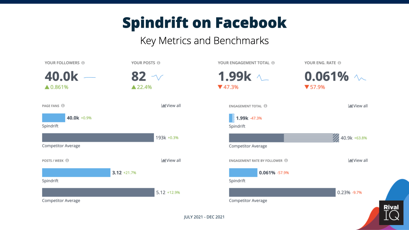 الرسوم البيانية متري الفيسبوك الرئيسية ل spindrift مقابل المناظر الطبيعية