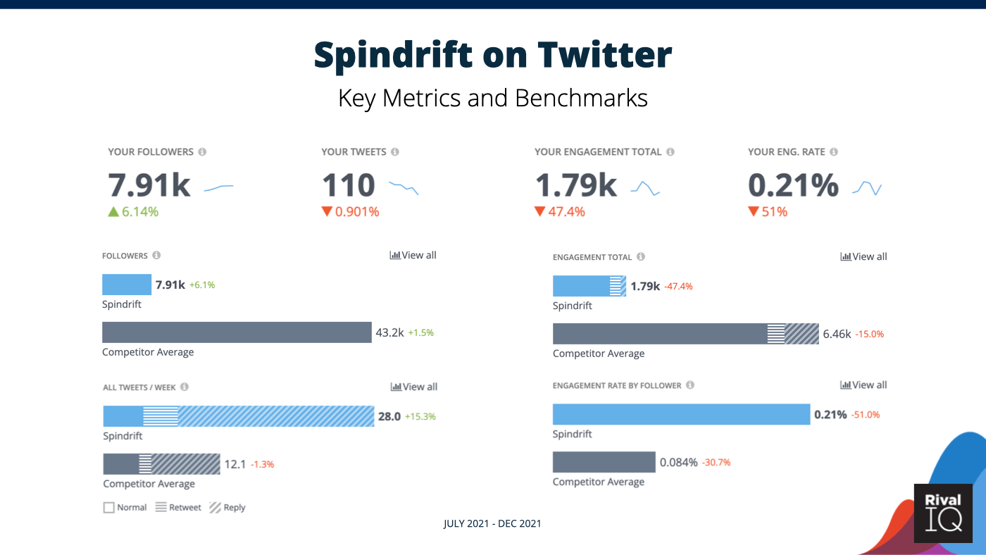 رسوم بيانية متريّة على تويتر من أجل spindrift مقابل المناظر الطبيعية