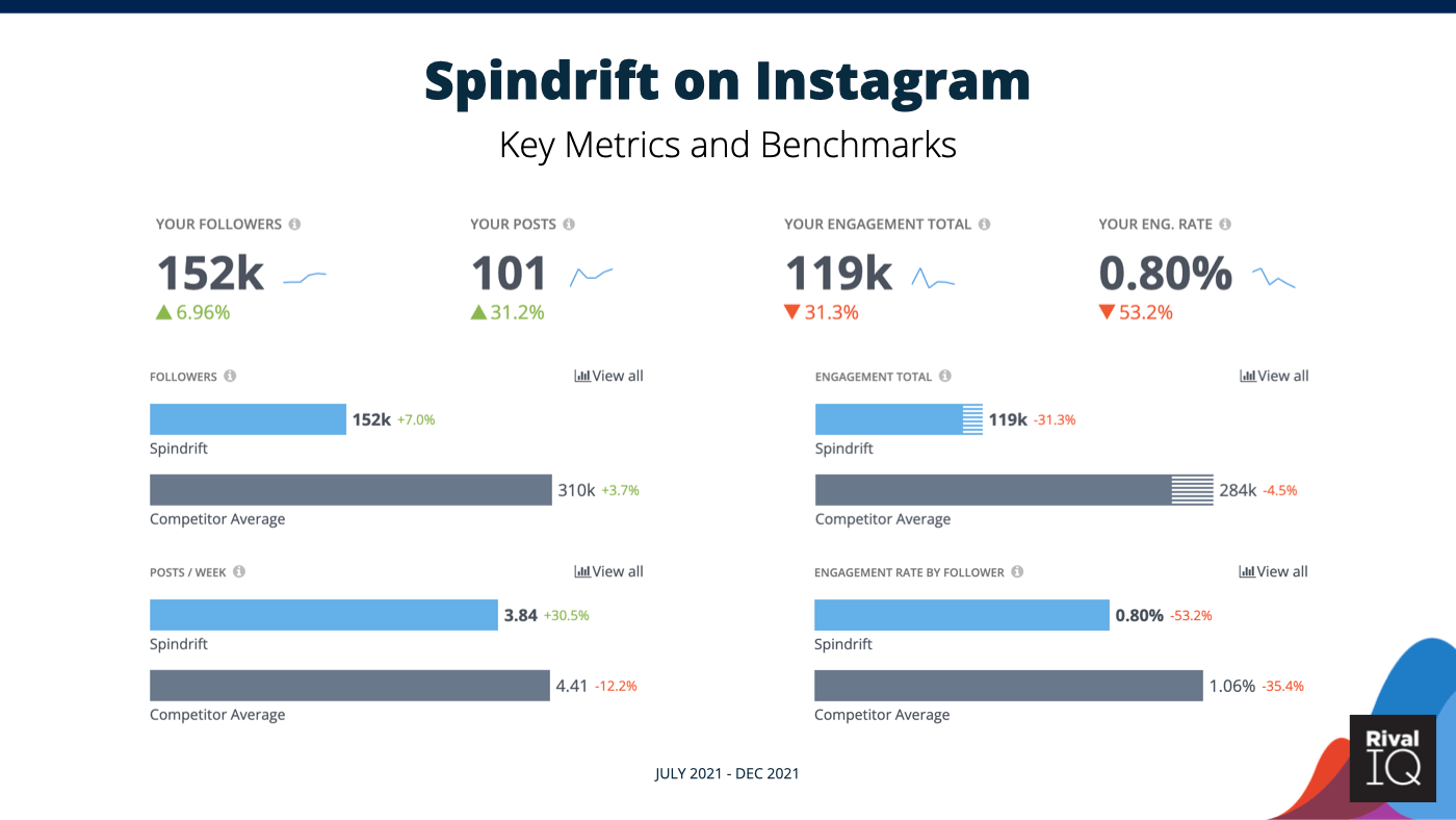 الرسوم البيانية المتري الانستغرام الرئيسية ل spindrift مقابل المناظر الطبيعية