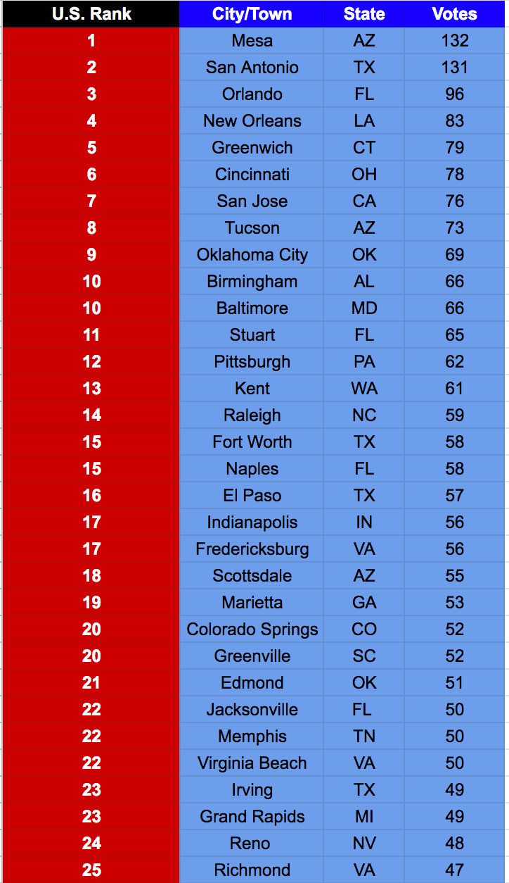 Alignable's Most Engaged Top 25 Cities in the U.S.