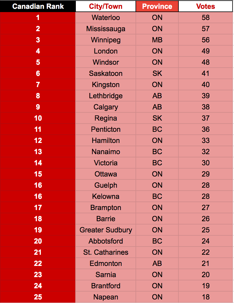 Alignable's List of Top Canadian Cities Showing Small Biz Support