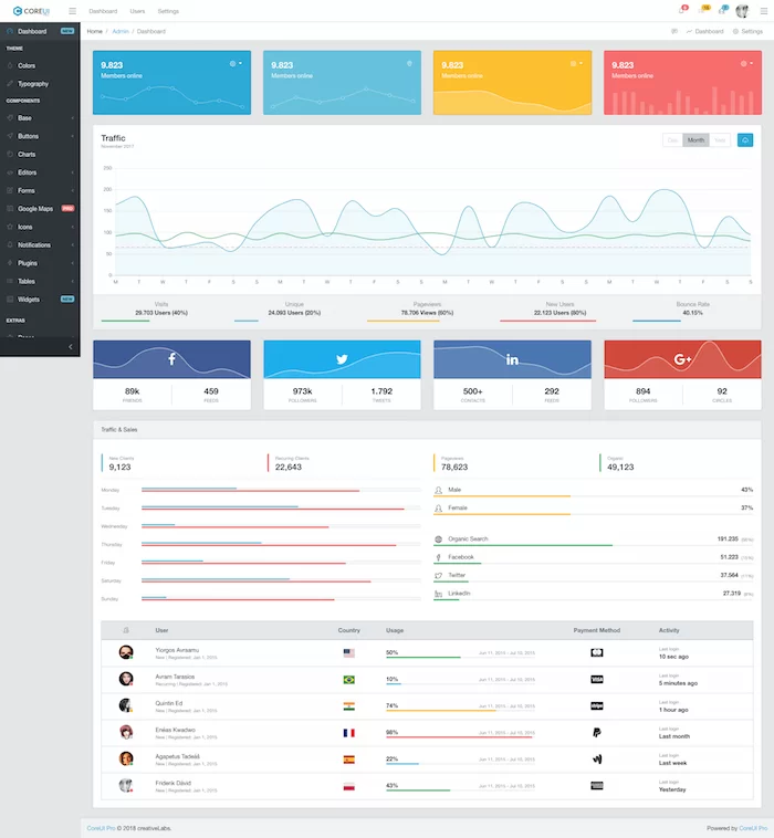 Modello di amministrazione Bootstrap gratuito di CoreUI