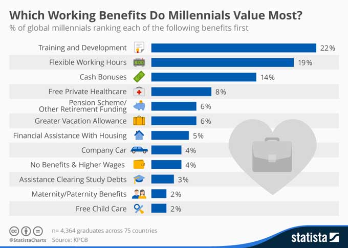 льготы для сотрудников миллениалы ценят больше всего