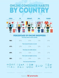 المستهلك عبر الإنترنت حسب البلد