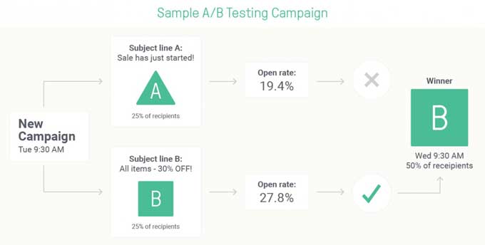 сплит-тестирование email-кампании