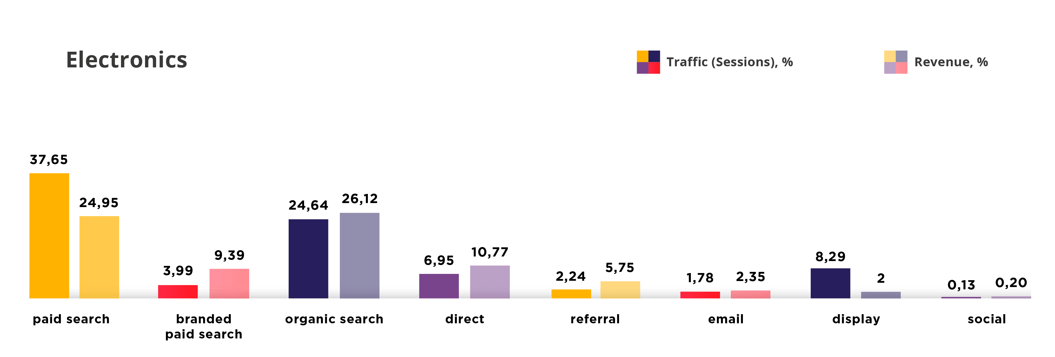 digitale Marketingkanäle für Elektronikgeschäfte