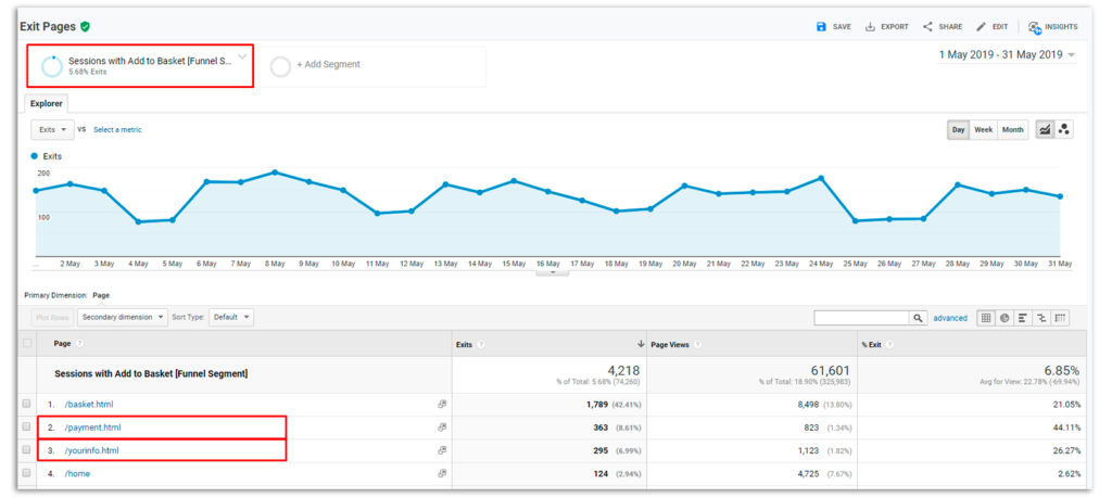 strony wyjścia google analytics