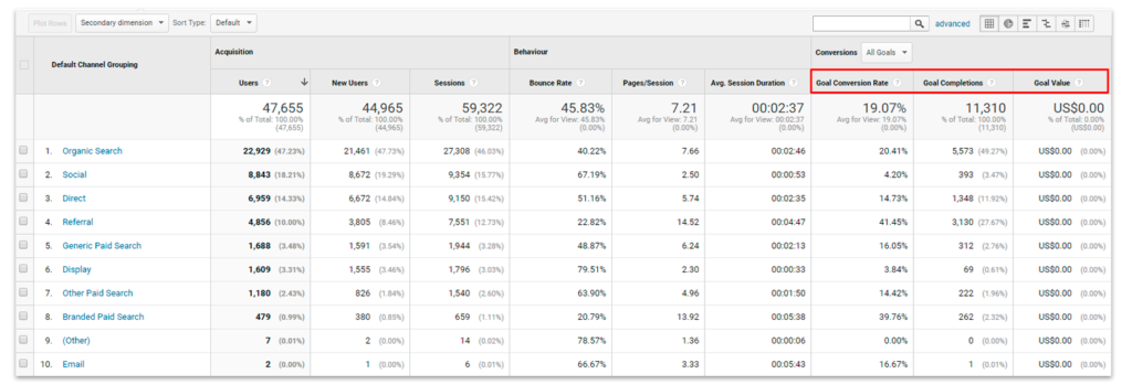 Google Analytics współczynnik konwersji celu