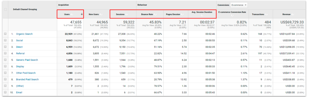 Kanały ruchu Google Analytics