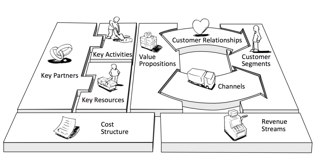 Tela del modello di business di Osterwalder