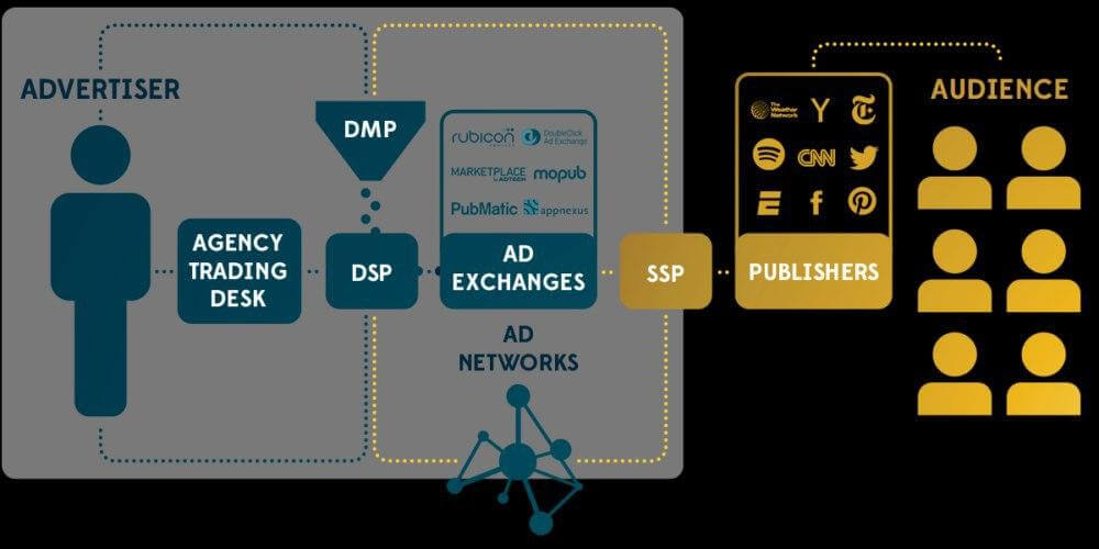 esquema de compra de medios programáticos