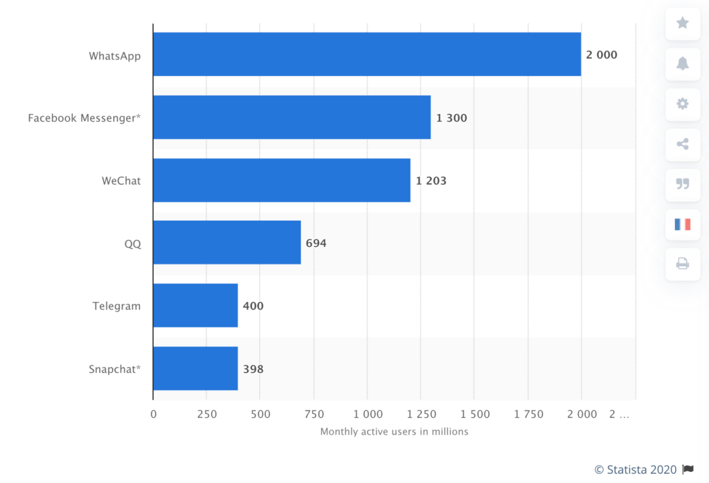 statistiche usando i messenger