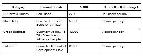 La ciencia para convertirse en un autor superventas - Información de la tabla